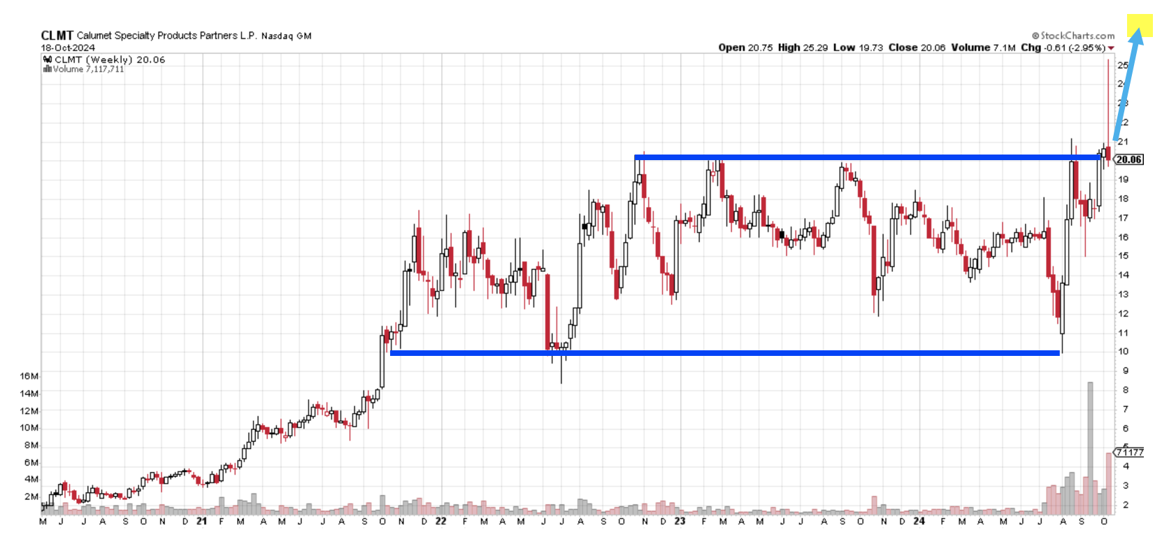 TI CLMT chart Winning Picks 10-21-24